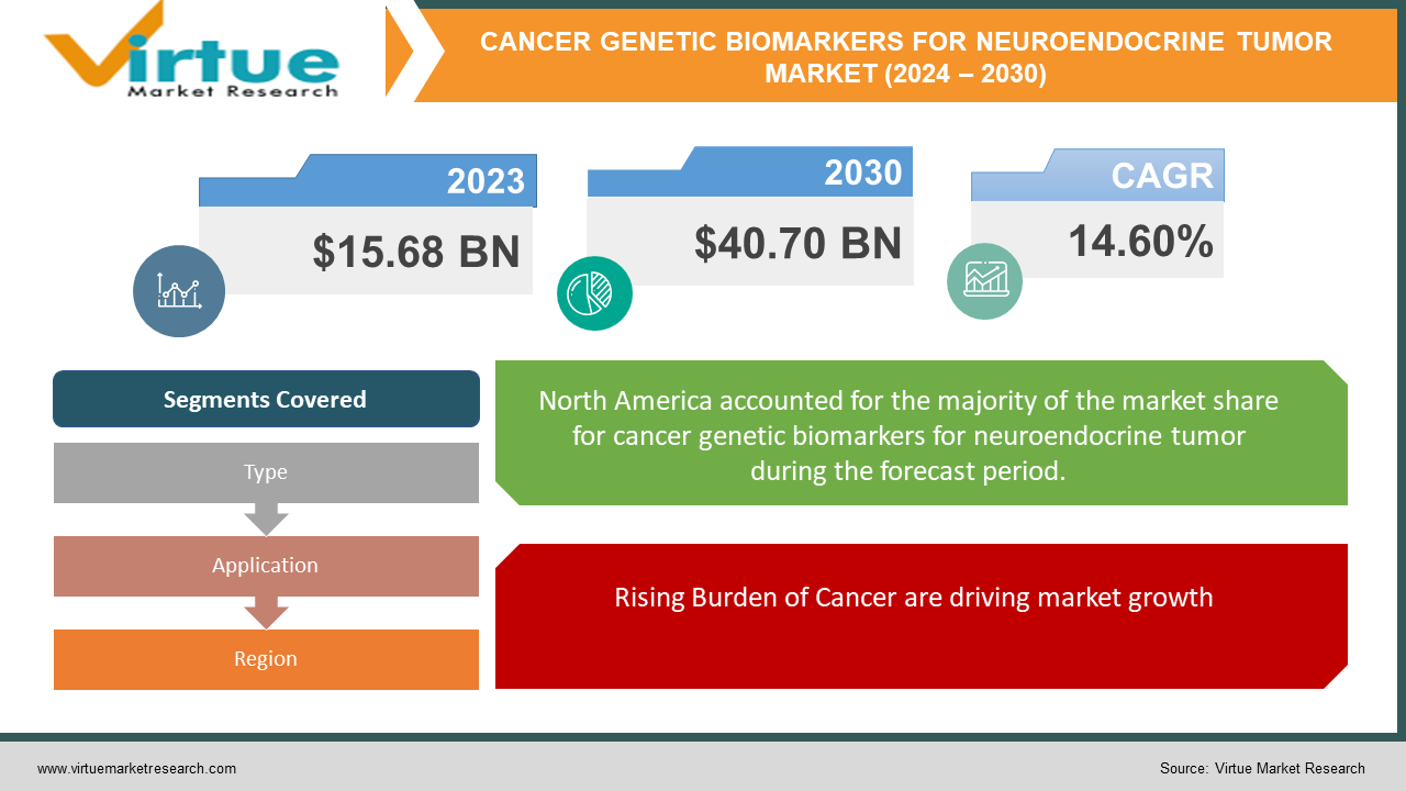 CANCER GENETIC BIOMARKERS FOR NEUROENDOCRINE TUMOR MARKET 